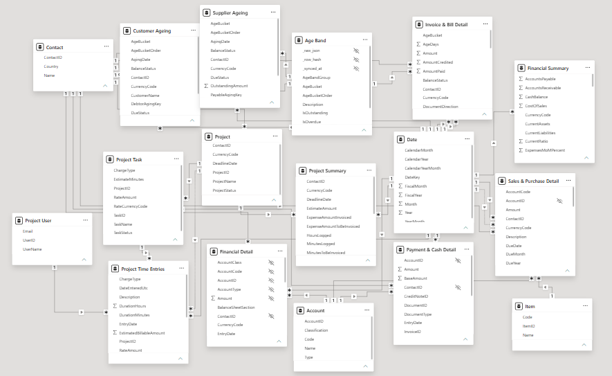 Power BI model built from a Datplan Xero star schema with separate dimensions and fact tables