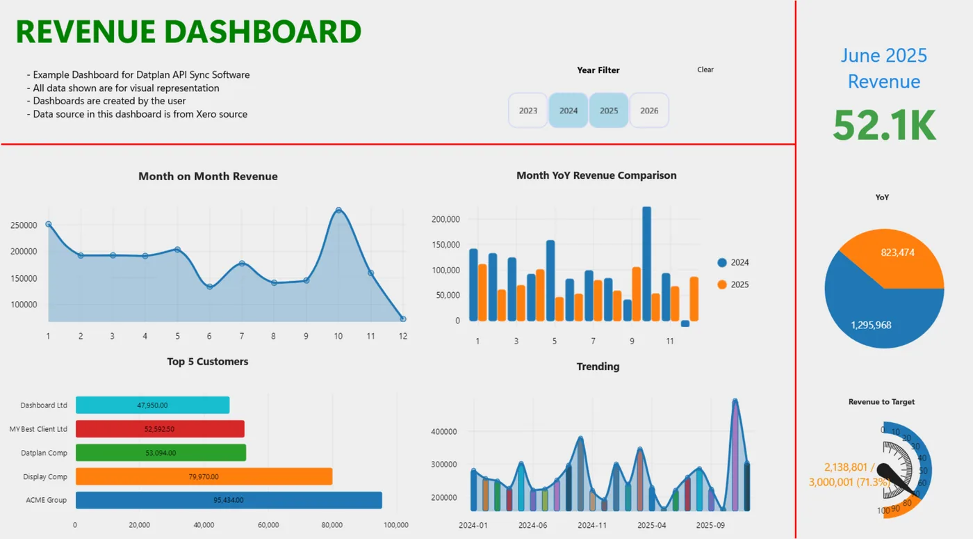 Example revenue dashboard created in Datplan DataPull with filters, KPI, line chart, bar chart, pie chart and gauge chart